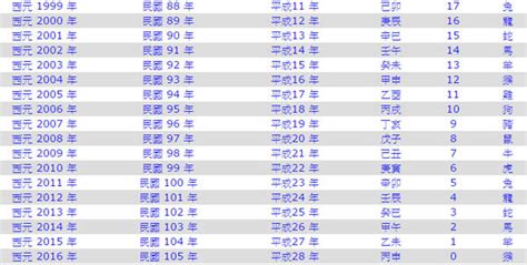 83屬什麼|民國83年是西元幾年？民國83年是什麼生肖？民國83年幾歲？